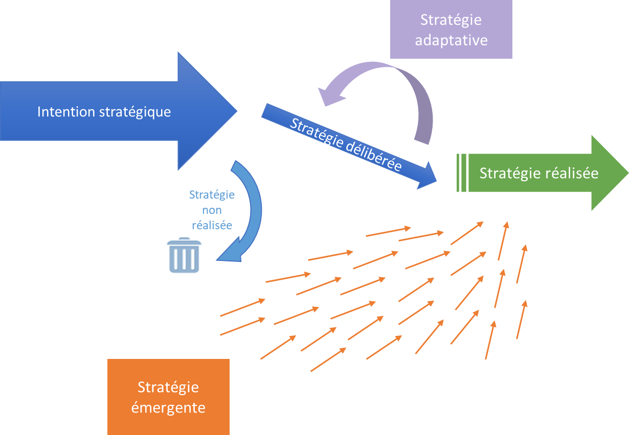 De l’intention stratégique à la stratégie réalisée, d’après Mintzberg et Waters
